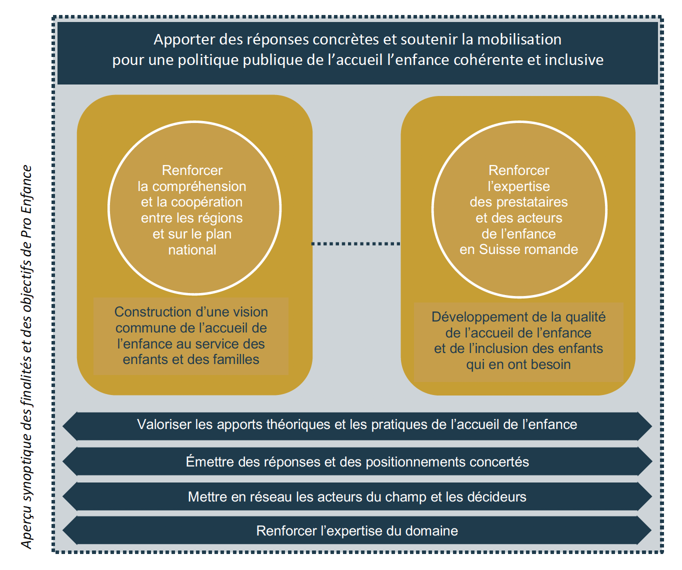 Strategie ProEnfance 2026 2029 Graphique